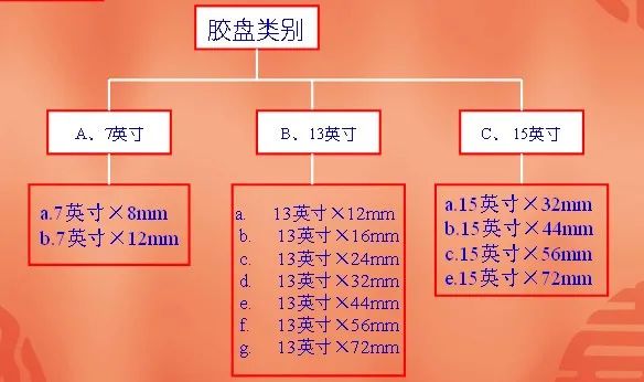 電子包裝卷盤介紹 - 簡稱卷盤、膠盤、圓盤